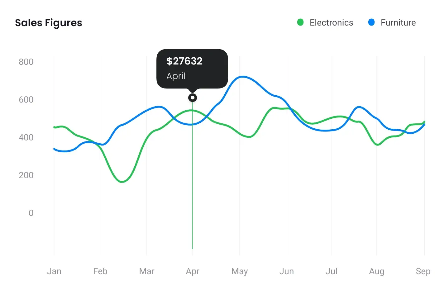 Sales figures chart